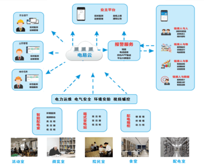 力安科技“電易云”為民政養(yǎng)老打造智慧電力網絡技術解決方案